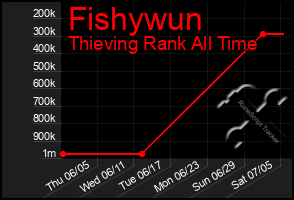 Total Graph of Fishywun
