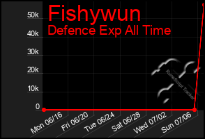 Total Graph of Fishywun