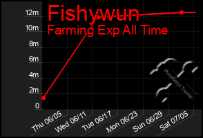 Total Graph of Fishywun