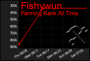 Total Graph of Fishywun