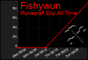 Total Graph of Fishywun