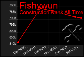 Total Graph of Fishywun