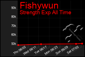 Total Graph of Fishywun