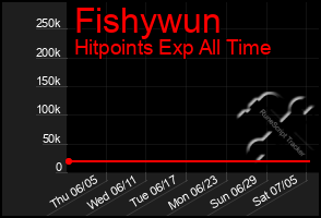 Total Graph of Fishywun
