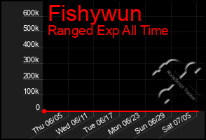 Total Graph of Fishywun