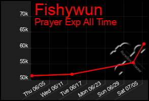 Total Graph of Fishywun