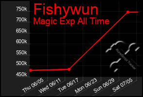 Total Graph of Fishywun
