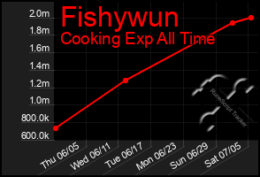 Total Graph of Fishywun