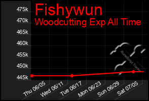 Total Graph of Fishywun