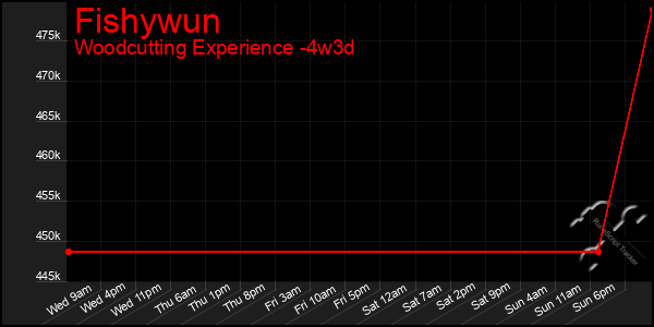 Last 31 Days Graph of Fishywun