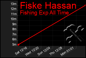 Total Graph of Fiske Hassan