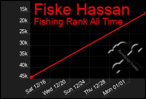 Total Graph of Fiske Hassan