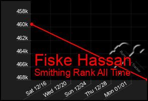 Total Graph of Fiske Hassan