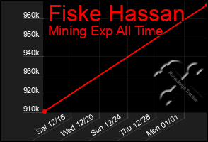 Total Graph of Fiske Hassan