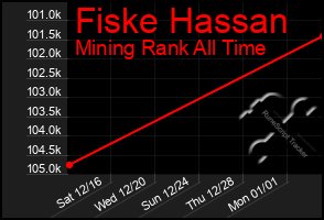 Total Graph of Fiske Hassan