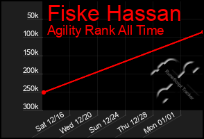 Total Graph of Fiske Hassan