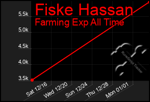 Total Graph of Fiske Hassan