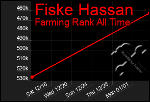 Total Graph of Fiske Hassan