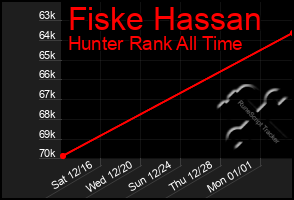 Total Graph of Fiske Hassan