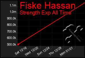 Total Graph of Fiske Hassan