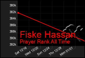 Total Graph of Fiske Hassan