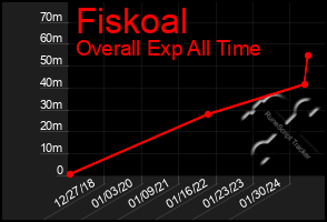 Total Graph of Fiskoal