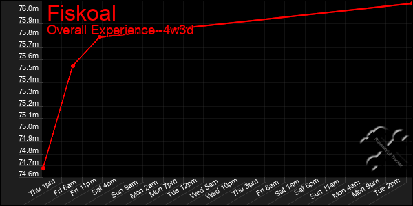 Last 31 Days Graph of Fiskoal