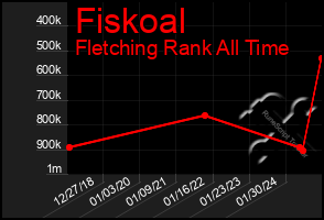 Total Graph of Fiskoal