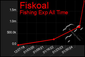 Total Graph of Fiskoal