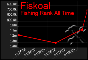 Total Graph of Fiskoal