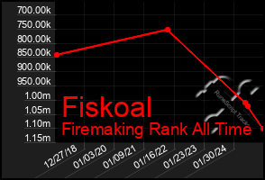 Total Graph of Fiskoal