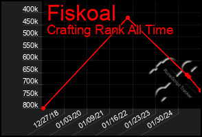 Total Graph of Fiskoal