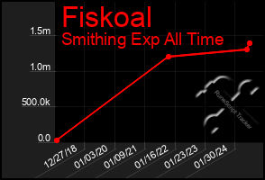 Total Graph of Fiskoal