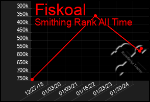 Total Graph of Fiskoal