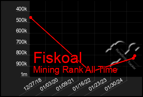 Total Graph of Fiskoal