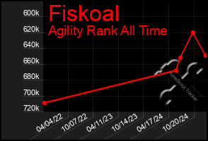 Total Graph of Fiskoal