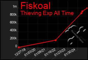 Total Graph of Fiskoal