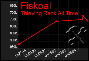 Total Graph of Fiskoal