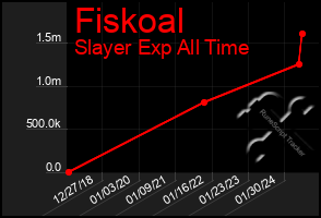 Total Graph of Fiskoal