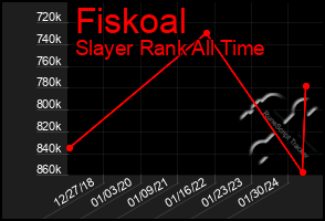 Total Graph of Fiskoal