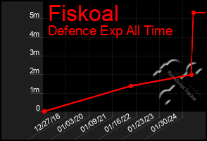 Total Graph of Fiskoal