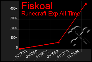 Total Graph of Fiskoal