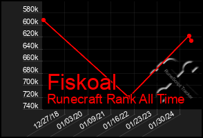 Total Graph of Fiskoal