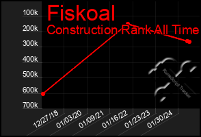 Total Graph of Fiskoal