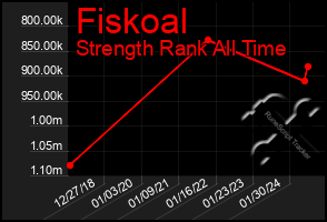 Total Graph of Fiskoal