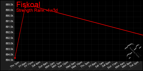 Last 31 Days Graph of Fiskoal