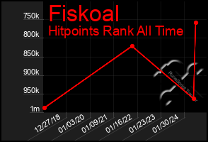 Total Graph of Fiskoal