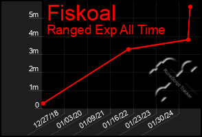 Total Graph of Fiskoal