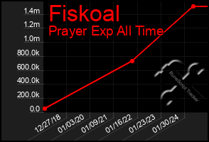 Total Graph of Fiskoal