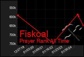 Total Graph of Fiskoal